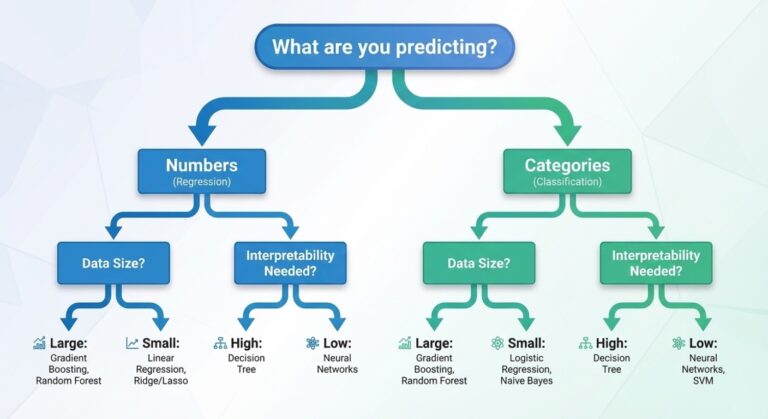 Decision flowchart showing how to choose the right machine learning algorithm based on problem type, data size, and performance requirements