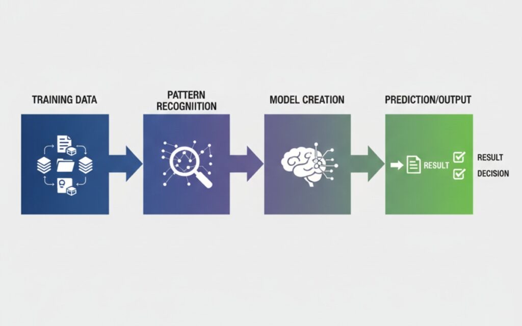 Diagram illustrating the four-stage AI learning process from data input and training through pattern recognition to model creation and final predictions
