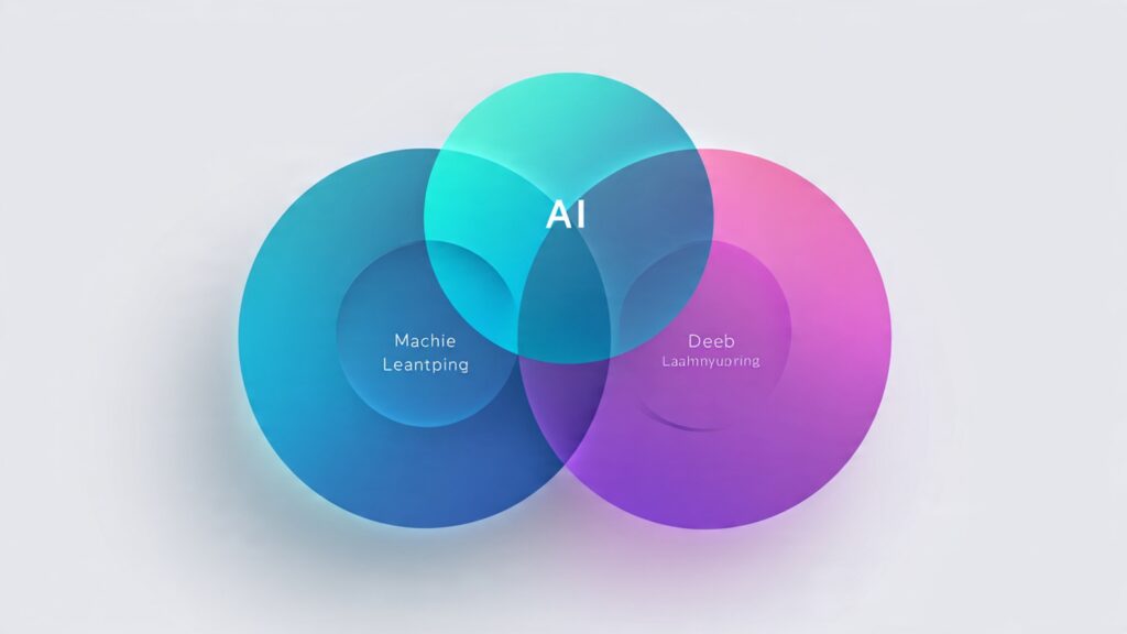 Venn diagram showing relationship between artificial intelligence, machine learning, and deep learning