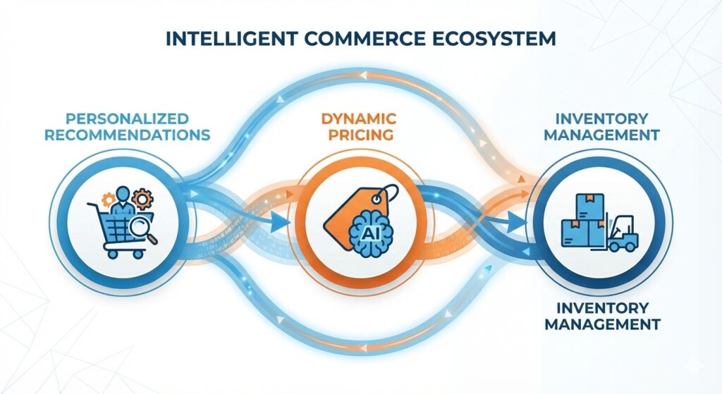 Infographic showing the three main AI applications in e-commerce: personalized recommendations, dynamic pricing, and inventory management
