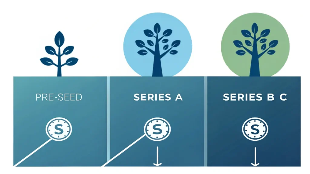 Infographic diagram showing different startup funding stages from pre-seed to Series C with typical investment amounts